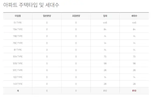 아파트주택타입-세대수정보표