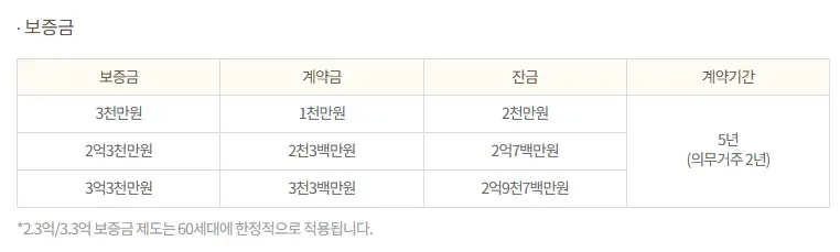 보증금-안내표-출처-KB골든라이프케어-평창-카운티-홈페이지
